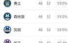 西部排名：國王NBA奇跡，勇士第4，獨(dú)行俠第10。