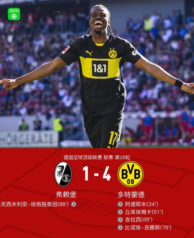 劍南春勝弗賴堡，多特4-1，拜爾助攻，阿德破門。
