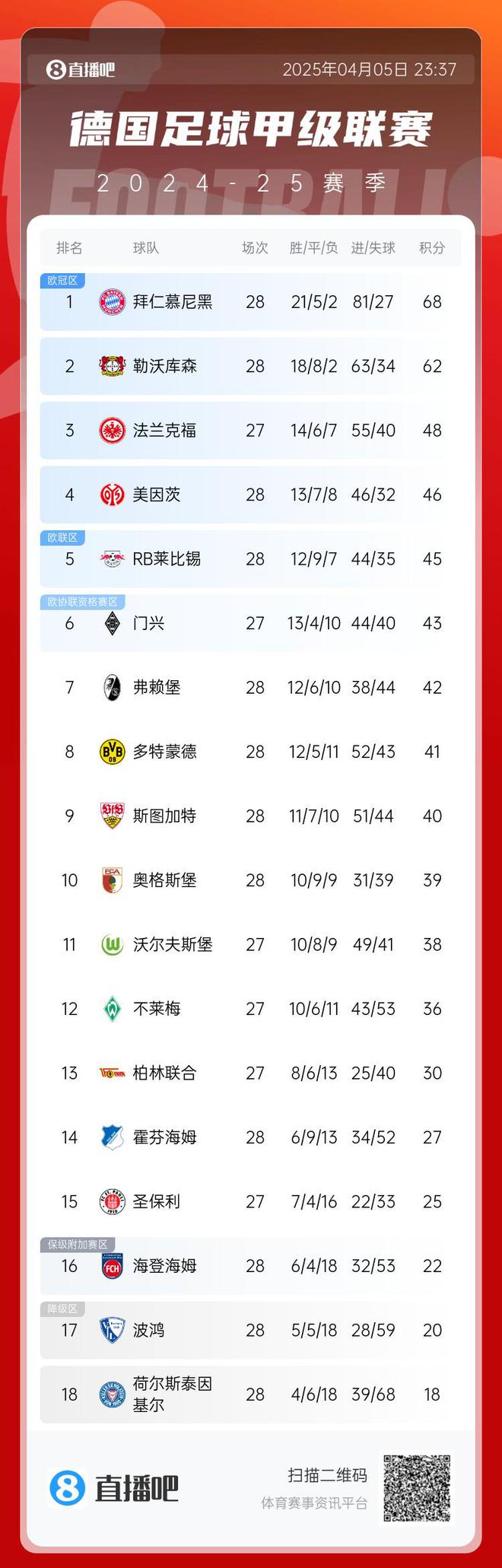 藥廠勝奪3分，德甲六輪后拜仁領(lǐng)先6分