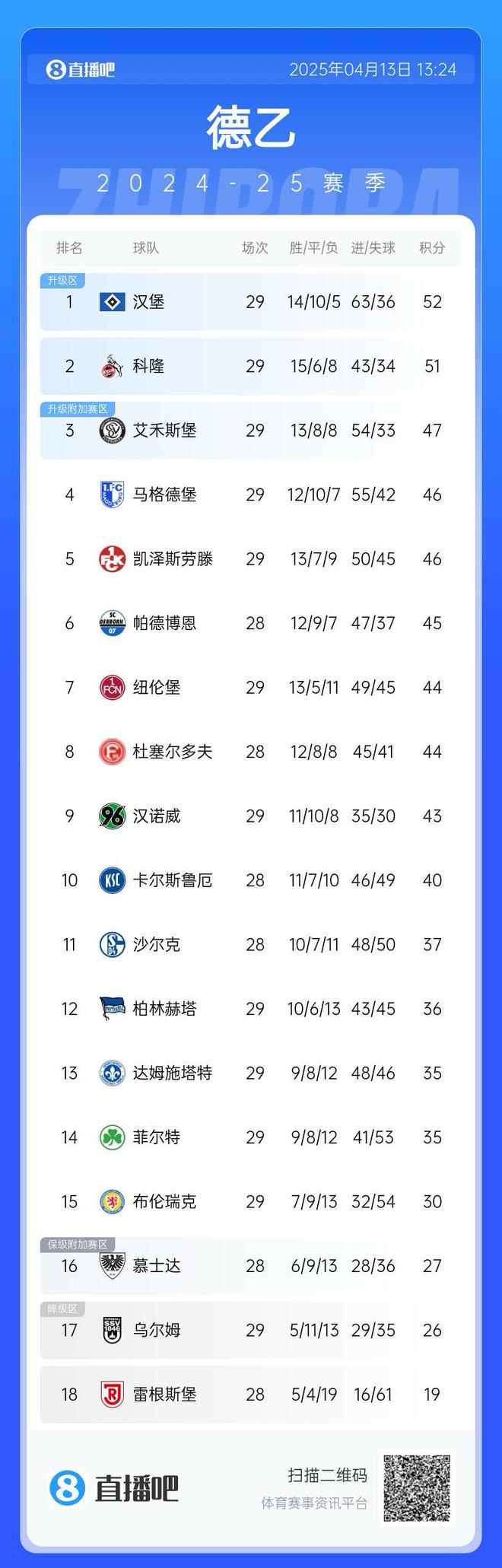 互謙漢堡領(lǐng)跑德乙，第二至五隊(duì)僅一勝。