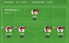 西海岸勝英博，毛偉杰復(fù)出，內(nèi)爾松建功，2-0奪三連勝！