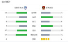 石家莊功夫平蘇州東吳，王靖斌破局科維奇追平。