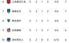 中甲5輪榜首重慶，石家莊停步，廣州第4，廣西墊底。