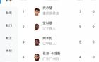 中甲射手榜：21歲向余望領(lǐng)跑，7球；安、姆本扎緊隨，5球第二。