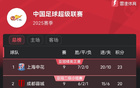 中超9輪后積分榜：申花領(lǐng)跑，山東第5，海牛墊底3分。