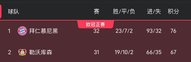 拜仁丟冠需兩戰(zhàn)全敗，藥廠三勝凈勝30球以上