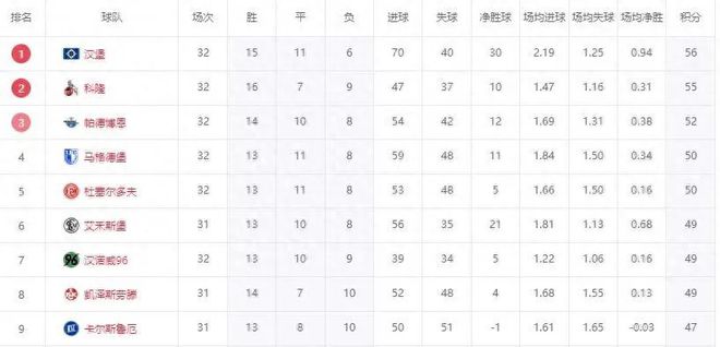 7日升級(jí)，三隊(duì)剎車，漢堡大勝，德乙期待北大王飛升。