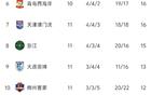 中超11輪：申花領(lǐng)跑，蓉城次之，三隊未雙積分。