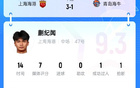 蒯紀聞19歲球技驚艷，人球分過+策動進球，獲9.3高分！