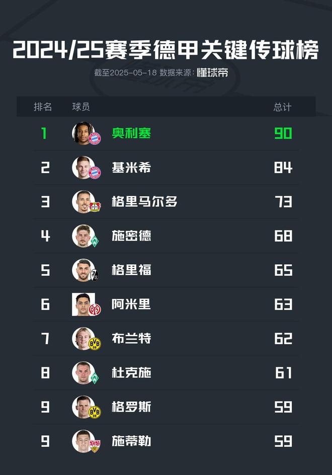 2024/25德甲傳球榜：奧利塞90次領(lǐng)跑，布蘭特第七62次
