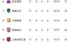 中甲11輪：前二勝，四隊20+，后四隊僅差3分。