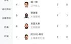 中甲射手榜：姆本扎領(lǐng)跑，余望第二。