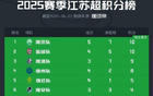 意墊底，安布蘇超燃，川隊加油！