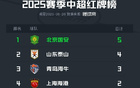 中超上段紅牌榜：國安領(lǐng)跑5張，山東次之4張，海牛第三。