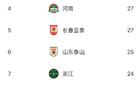 中超半程蓉城少失球，梅州深圳失球多。
