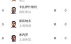 中超半程：法、基領跑，王鈺第三共9球