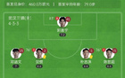 蓉城三鎮(zhèn)4輪1勝，韋世豪點射助陣，圖多列破門+烏龍。