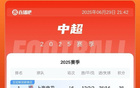 中超榜首：申花升首，蓉城平三鎮(zhèn)第三差四分。