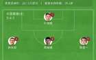 香港東亞杯兩連敗，末輪國(guó)足戰(zhàn)韓國(guó)，韓進(jìn)5球不失球。