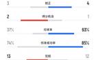 津門虎勝蓉城，犯規(guī)數(shù)13比12，蓉城4黃1紅，津門虎黃牌少。