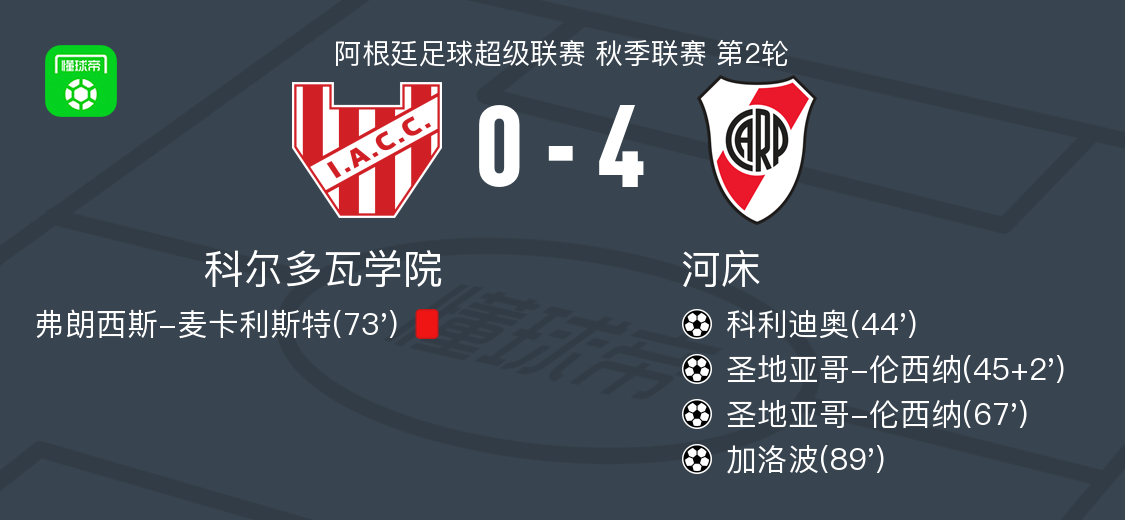 河床4-0大勝科爾多瓦學院，圣地亞哥-倫西納兩球，加洛波破門