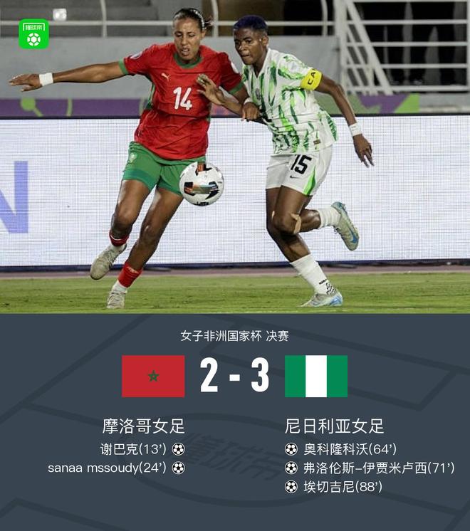 尼日利亞女足奪冠，奧科傳射，埃切建功，3-2逆襲摩洛哥。