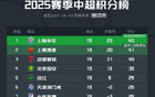 中超19輪，申花平局領(lǐng)先后海港4分，國(guó)安三連平。