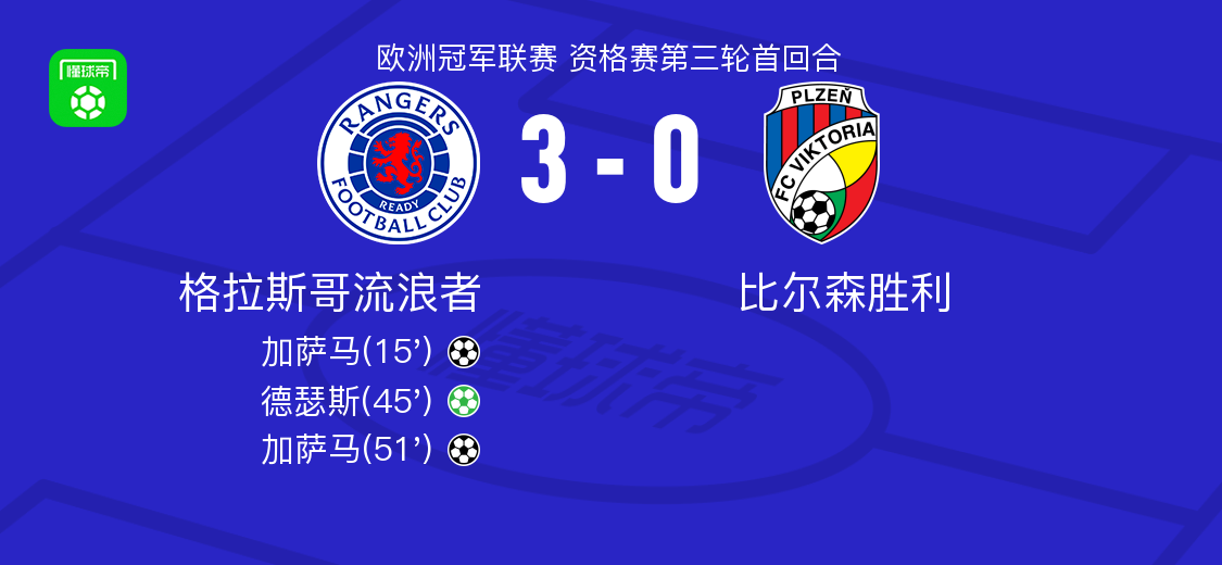 格拉斯哥流浪者3-0大勝比爾森勝利，加薩馬雙響，德瑟斯傳射