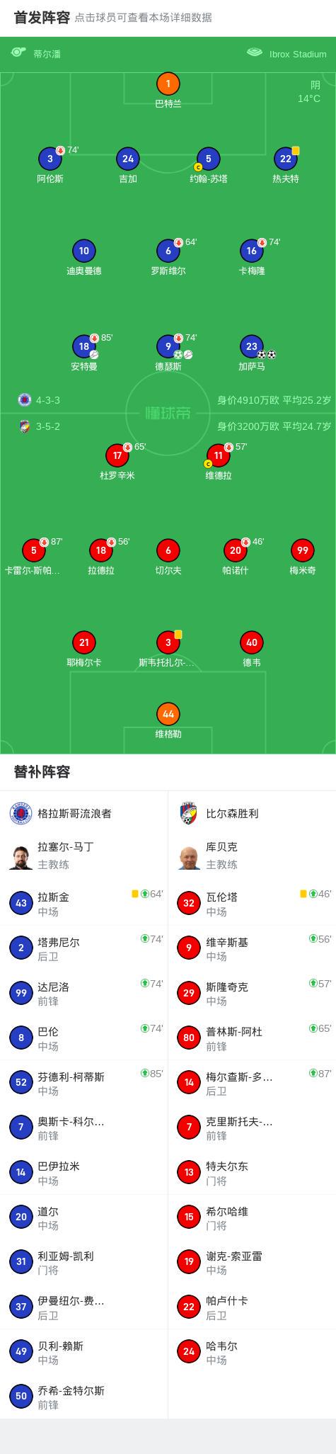 格拉斯哥流浪者3-0大勝比爾森勝利，加薩馬兩球，德瑟斯1傳1射