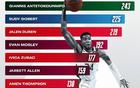 NBA扣籃榜：字母領(lǐng)跑，戈貝爾次之，火箭新星入圍