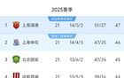 中超21輪榜：前四不敗，申花連敗，榜首失守，后四隊(duì)分差5分。