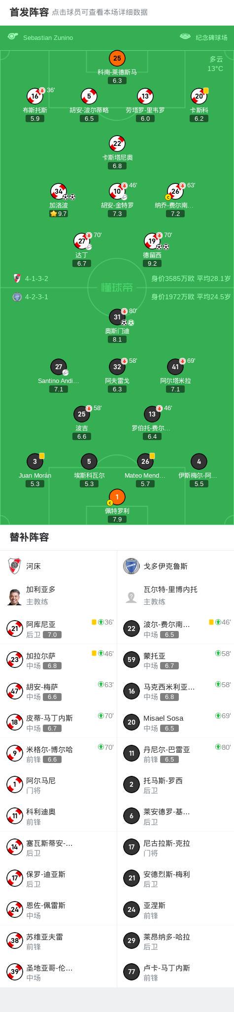 河床4-2戈多伊克魯斯，加洛波雙響，德留西雙響