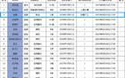 CBA官網(wǎng)更新：趙睿簽約三年C類合同，北京男籃注冊信息更新。