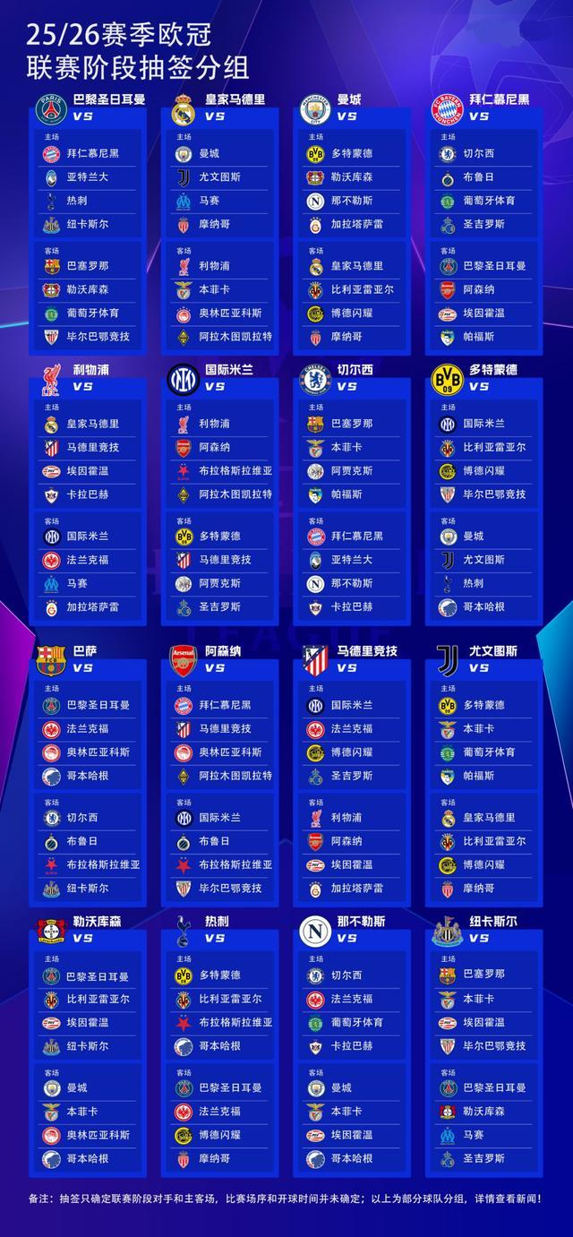 2025-26歐冠抽簽：皇馬VS曼城、巴薩對巴黎，遠征凱拉特。