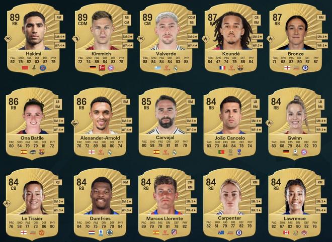 FC26右衛(wèi)TOP15：阿什拉夫、基米希、巴爾韋德并列第一
